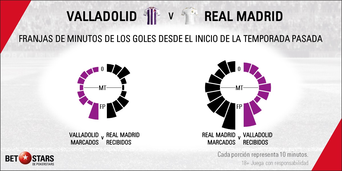 BetStars Real Valladolid vs Real Madrid Apuestas LaLiga 2020 05 El Real Valladolid y el Real Madrid protagonizan las apuestas de Liga Santander de esta semana